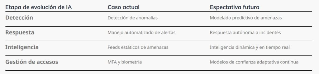 tabla de ia en ciberseguridad vitesse